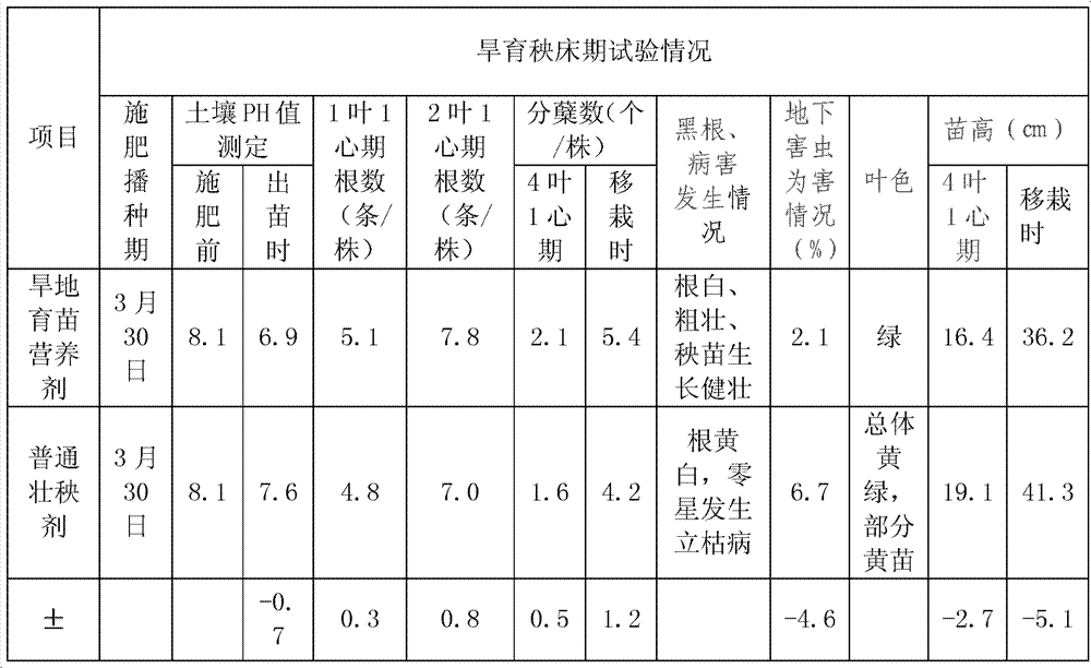 Multiple-effect nutrient for rice upland seedlings