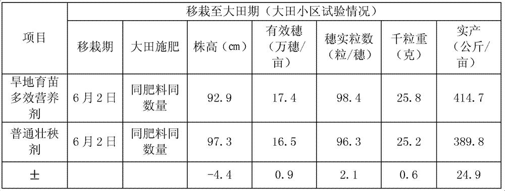 Multiple-effect nutrient for rice upland seedlings