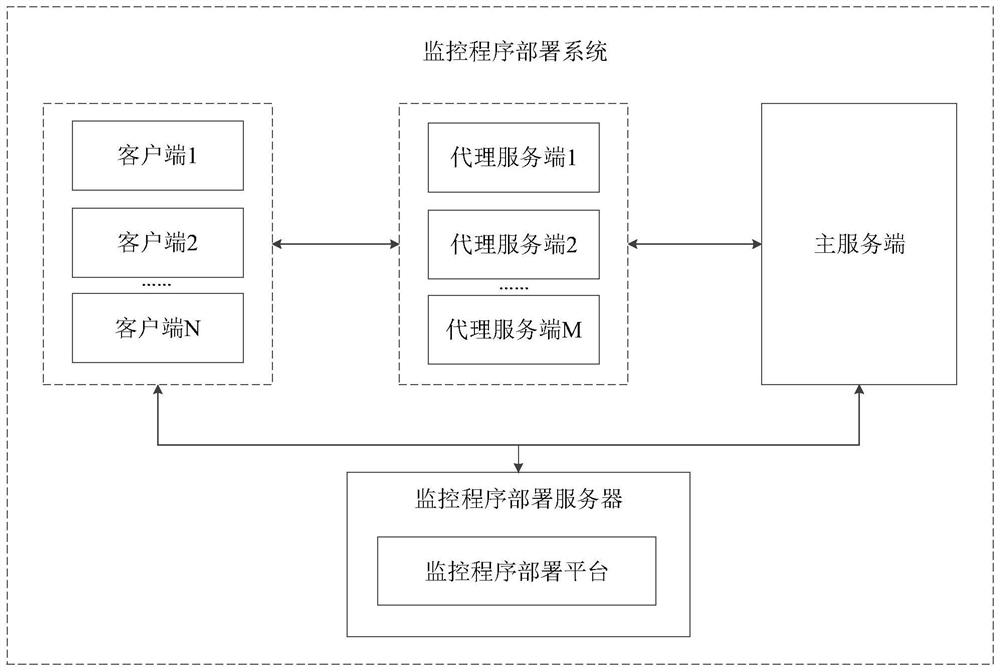 Monitoring program deployment method and device, electronic equipment and storage medium