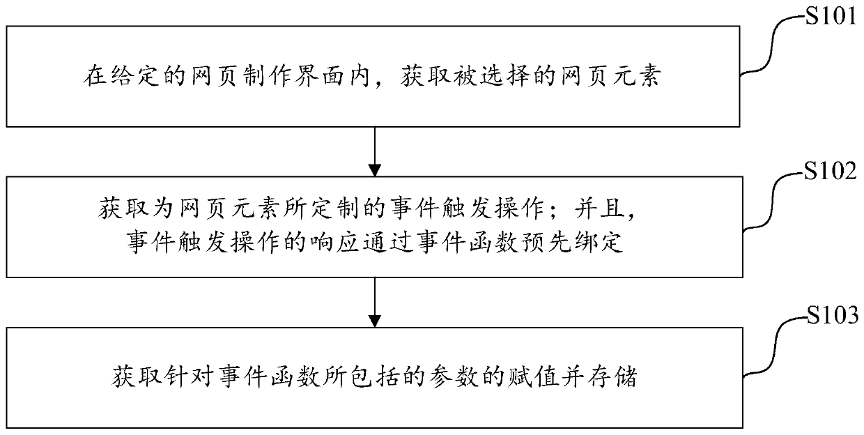 Method and device for defining webpage interaction behavior through event mechanism and electronic equipment