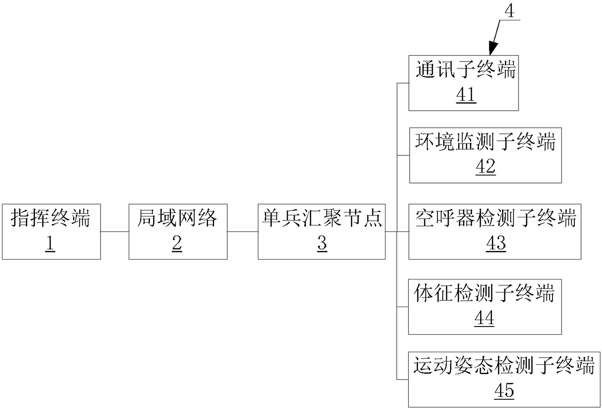 Fire-fighting sensing network structure and fire-fighting network system