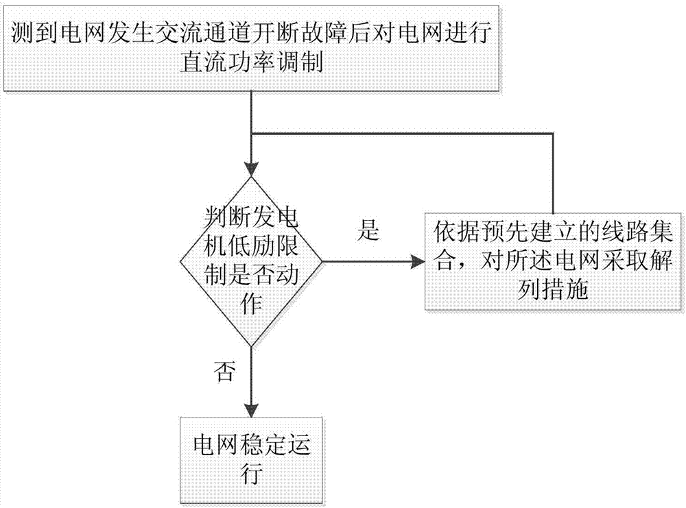 Power balance control method and system for replying frequency voltage ...