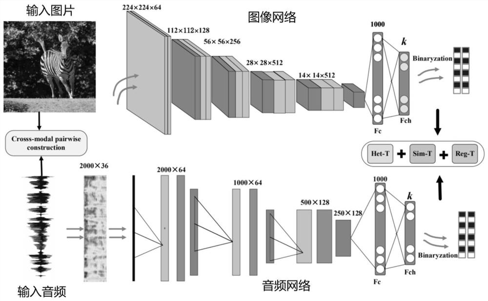 Cross-modal image audio retrieval method based on deep heterogeneous correlation learning