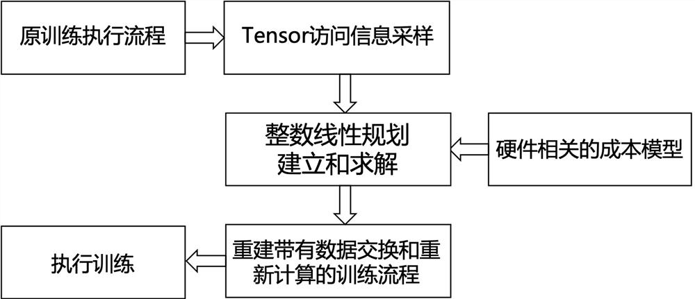 Deep learning memory management method and system based on Tensor access