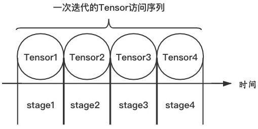 Deep learning memory management method and system based on Tensor access