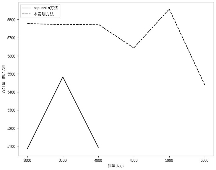 Deep learning memory management method and system based on Tensor access