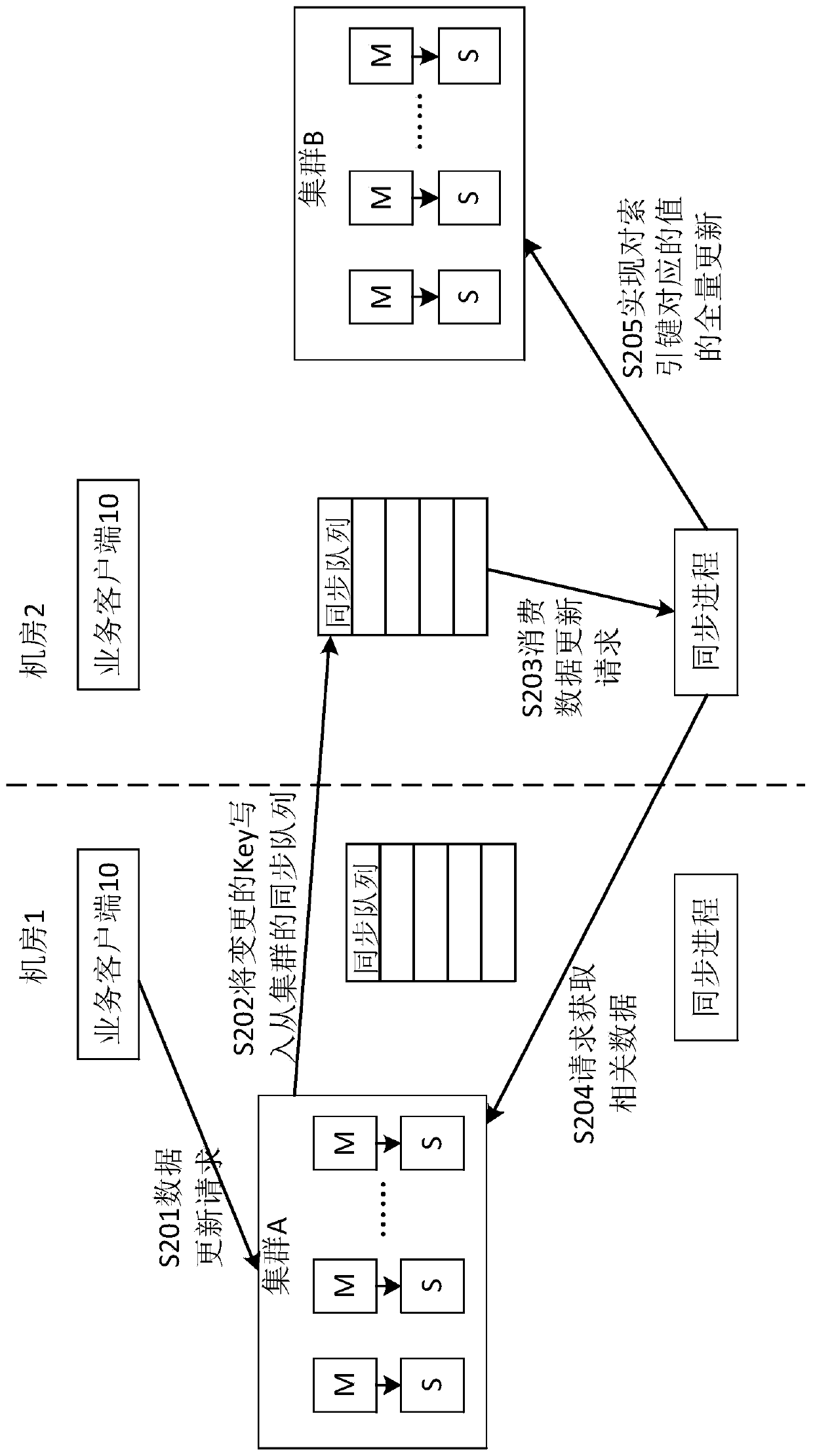 Multi-cluster data synchronization method of distributed storage system and related device