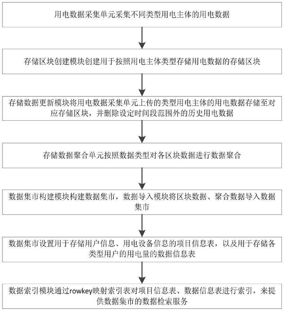 Electricity consumption data integration system