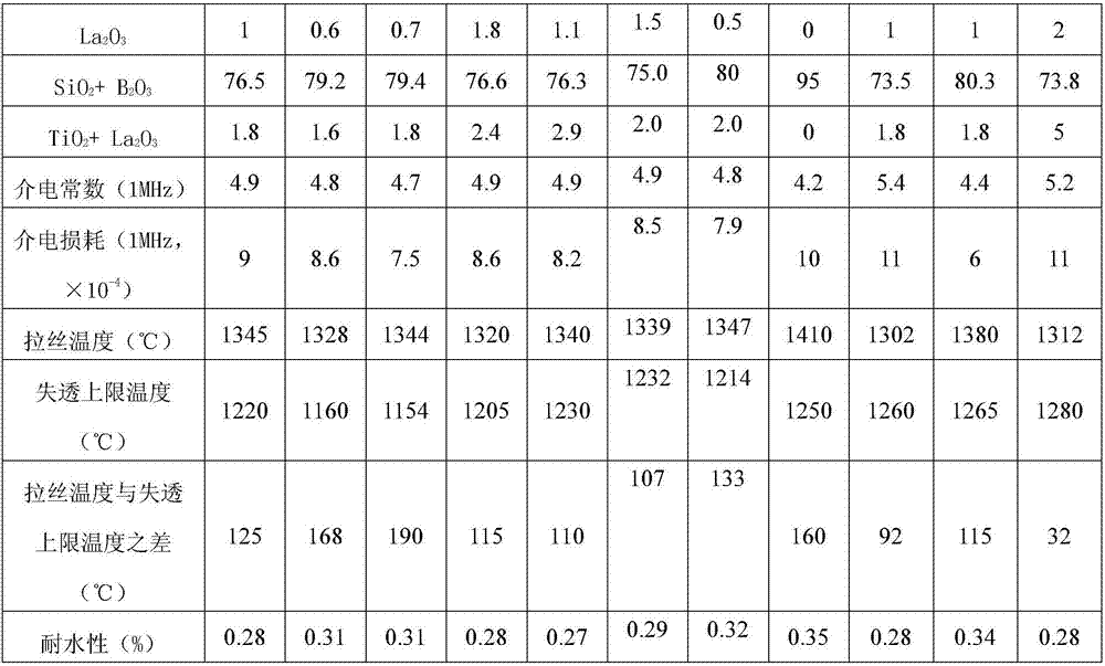 Low dielectric constant glass fiber and preparation method thereof