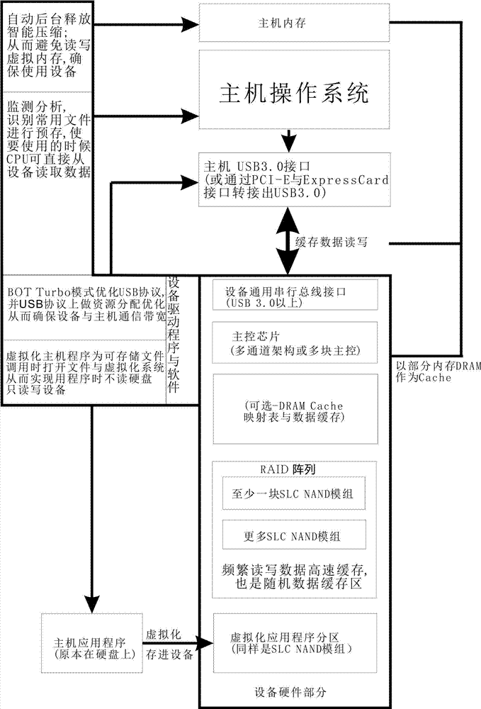 Novel USB protocol computer accelerating device based on multi-channel SLC NAND and DRAM cache memory