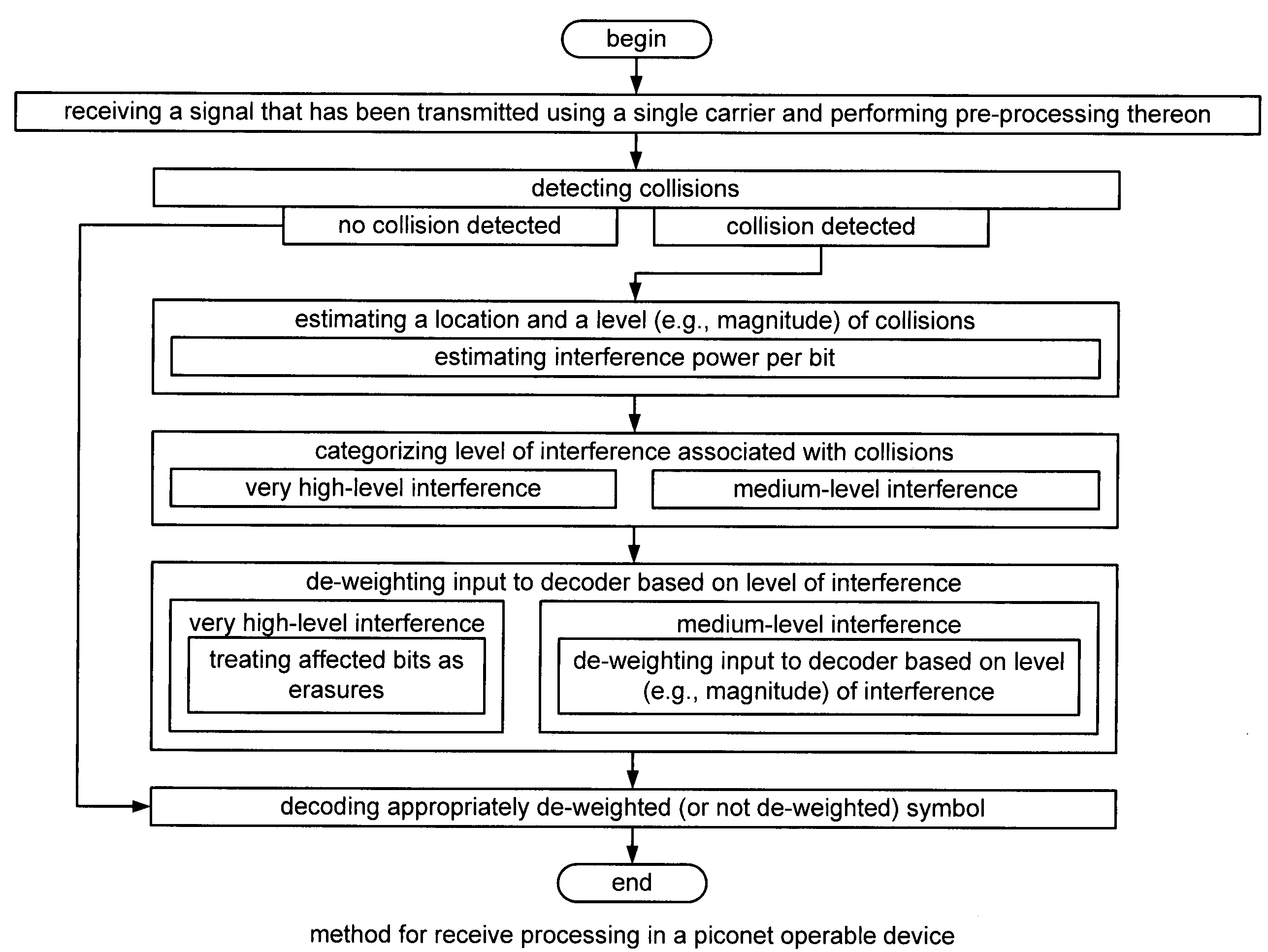 Multi-band single-carrier modulation