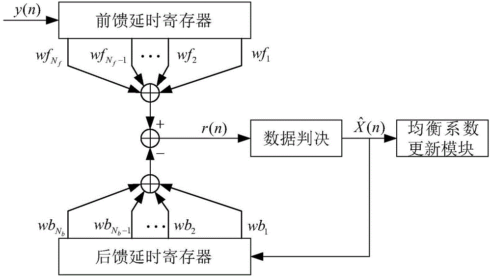 Decision feedback model-based digital symbol nonlinear error correction equalization method
