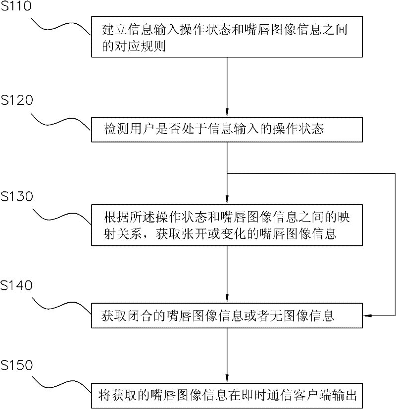 Method and system for carrying out information cue through lip images