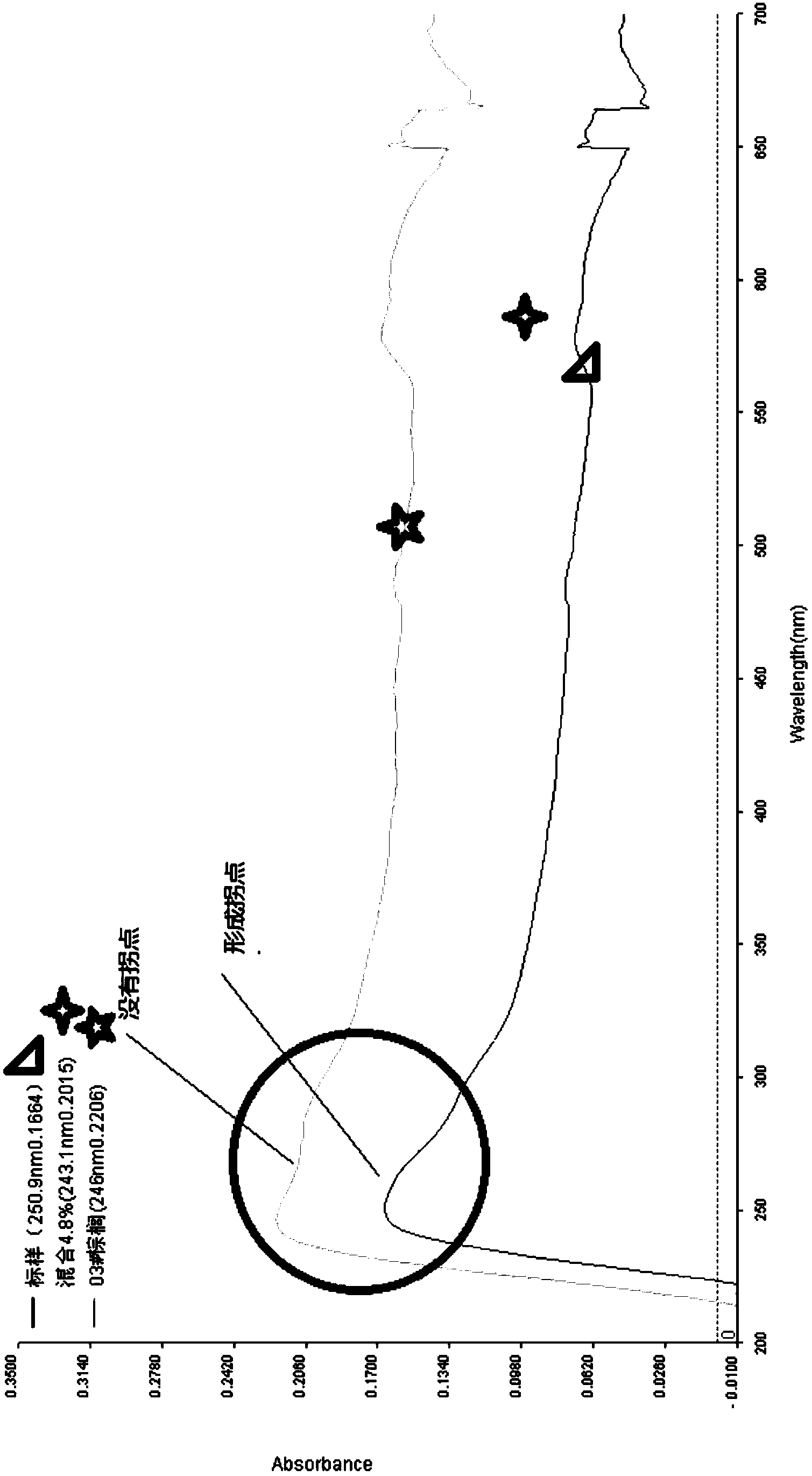 Method for carrying out illegal cooking oil detection by using ultraviolet spectroscopic analysis method