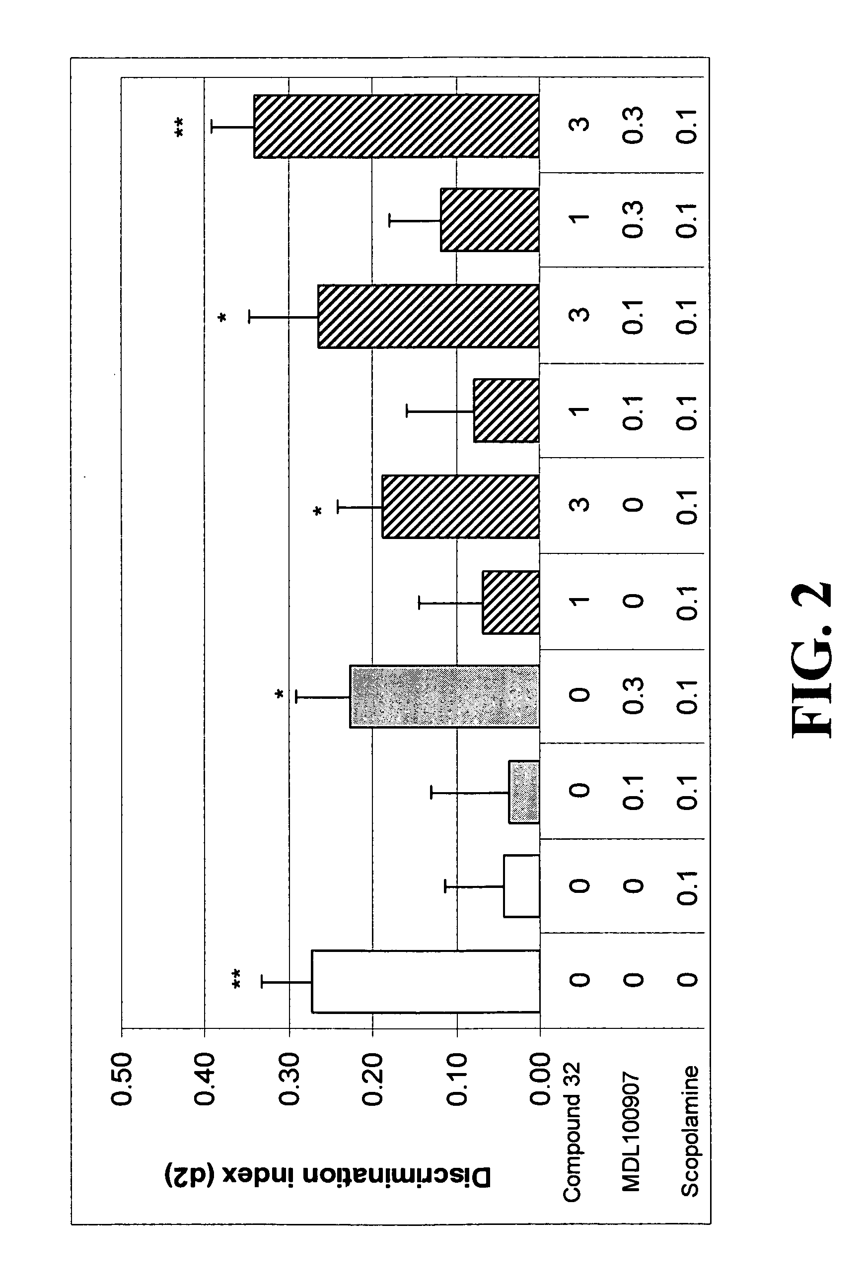 Compositions and methods for treating cognitive disorders