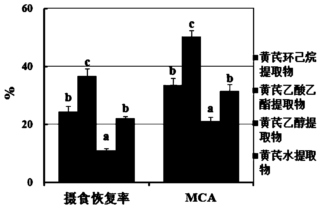 Application of astragalus membranaceus extractive for preparing freshwater fish anti-stress agent and preparation method thereof