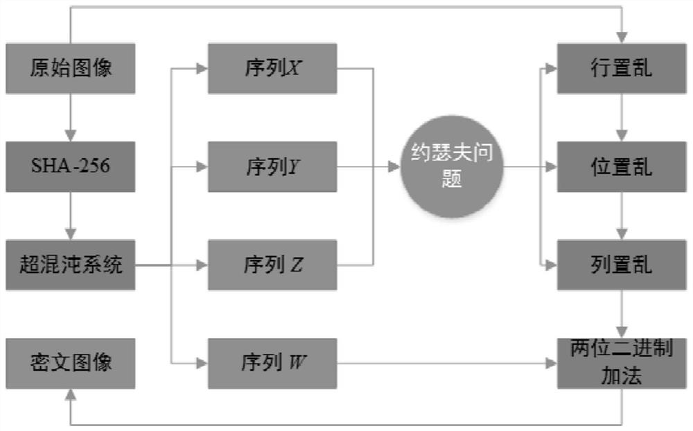 An Image Encryption Method Based on Hyperchaotic System and Variable Step Size Josephian Problem