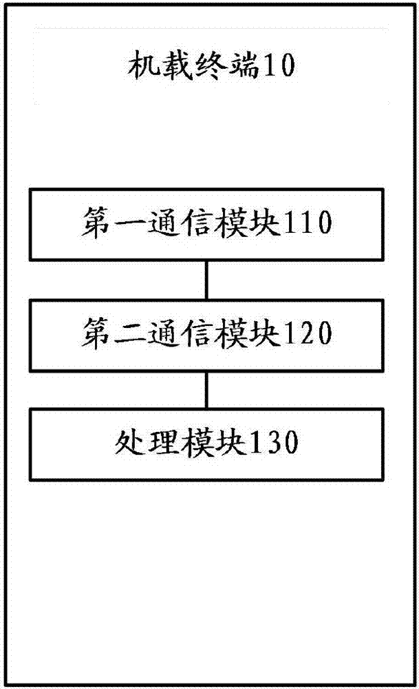 Airborne terminal payment authentication method, device and system