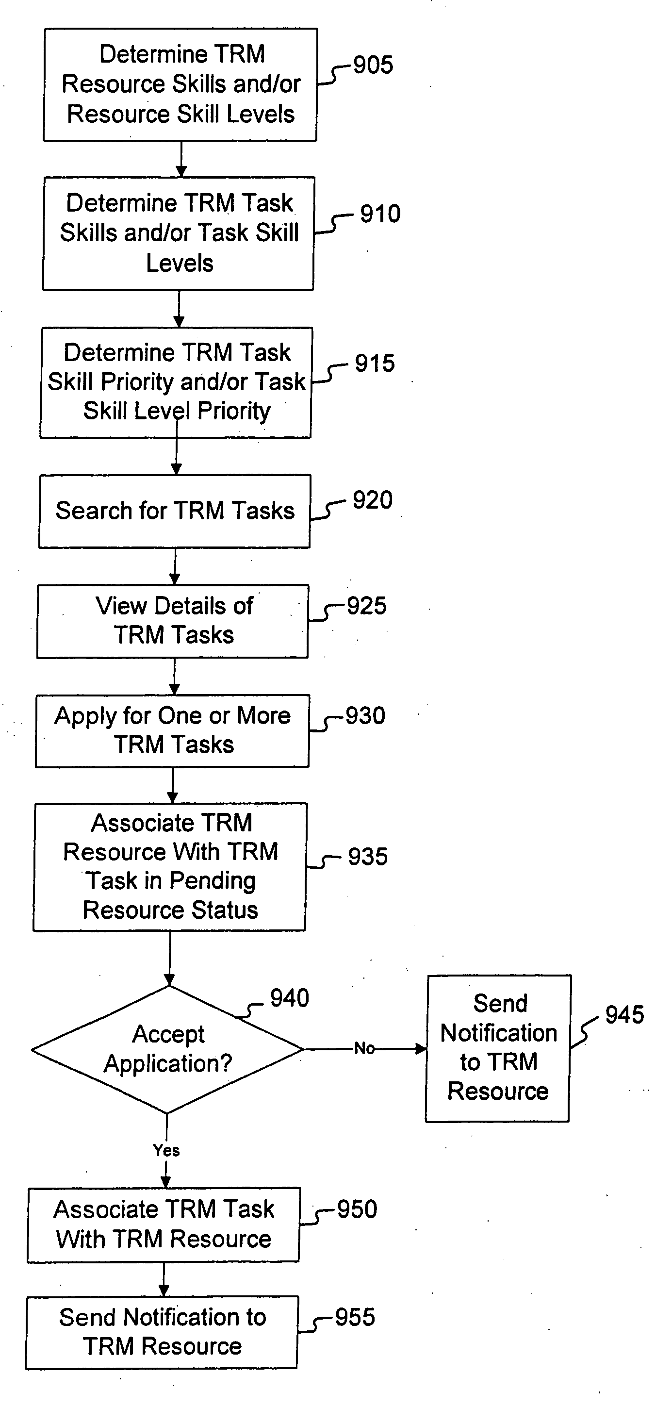 Method for task and resource management