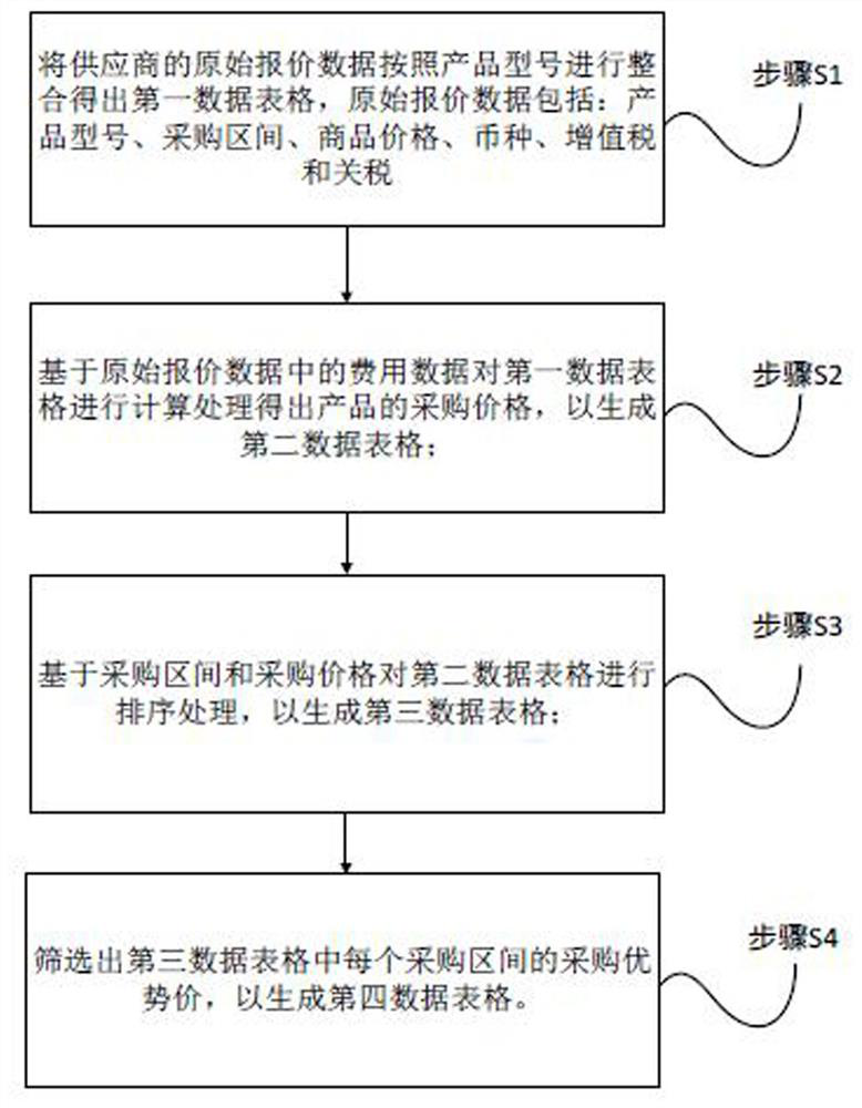 Method and device for automatically screening prices