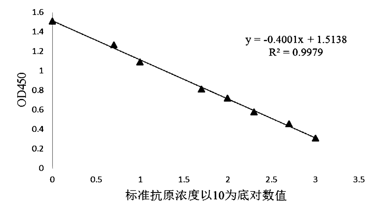 A rapid qualitative and quantitative detection method for oil adjuvant vaccines