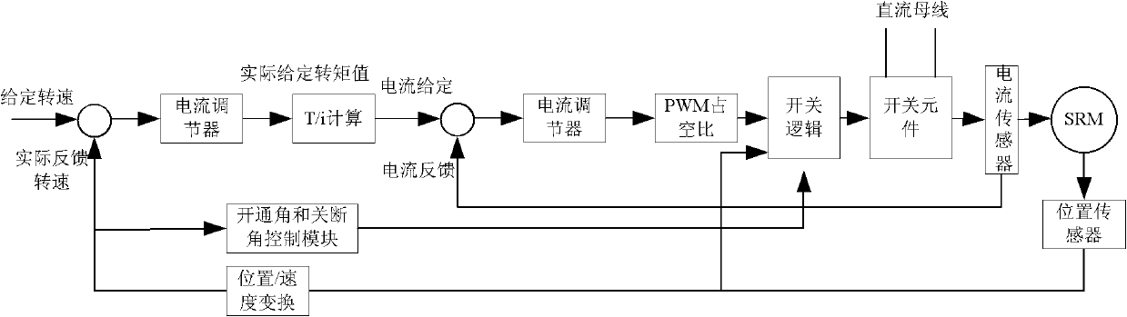 Switched reluctance motor driving control system, angle control device and method