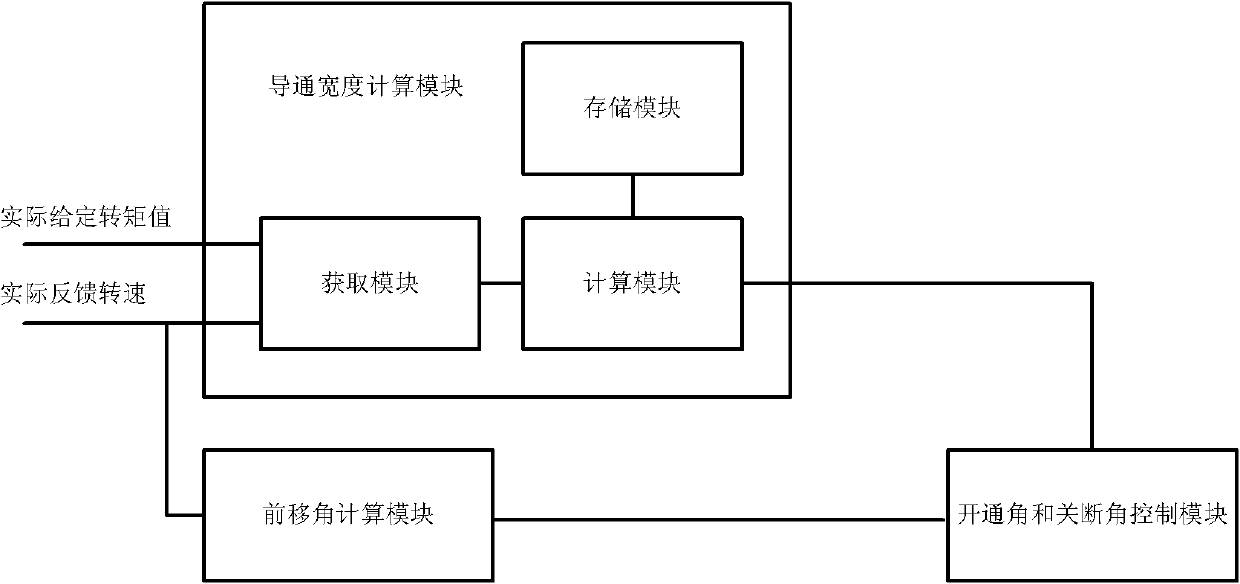 Switched reluctance motor driving control system, angle control device and method