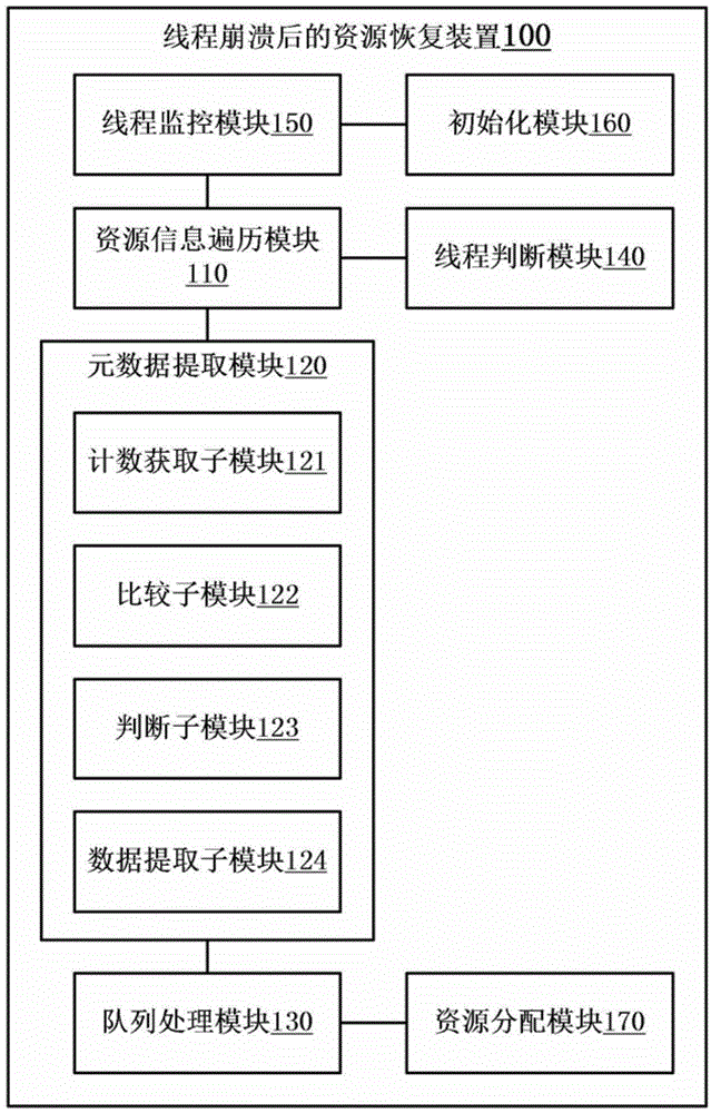 Data processing system and method and device for resource recovery after thread crash