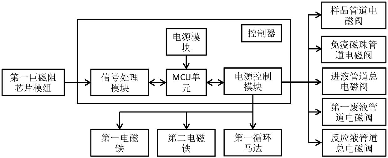 Online electrochemical detection device and method and electrochemical immunoassay instrument