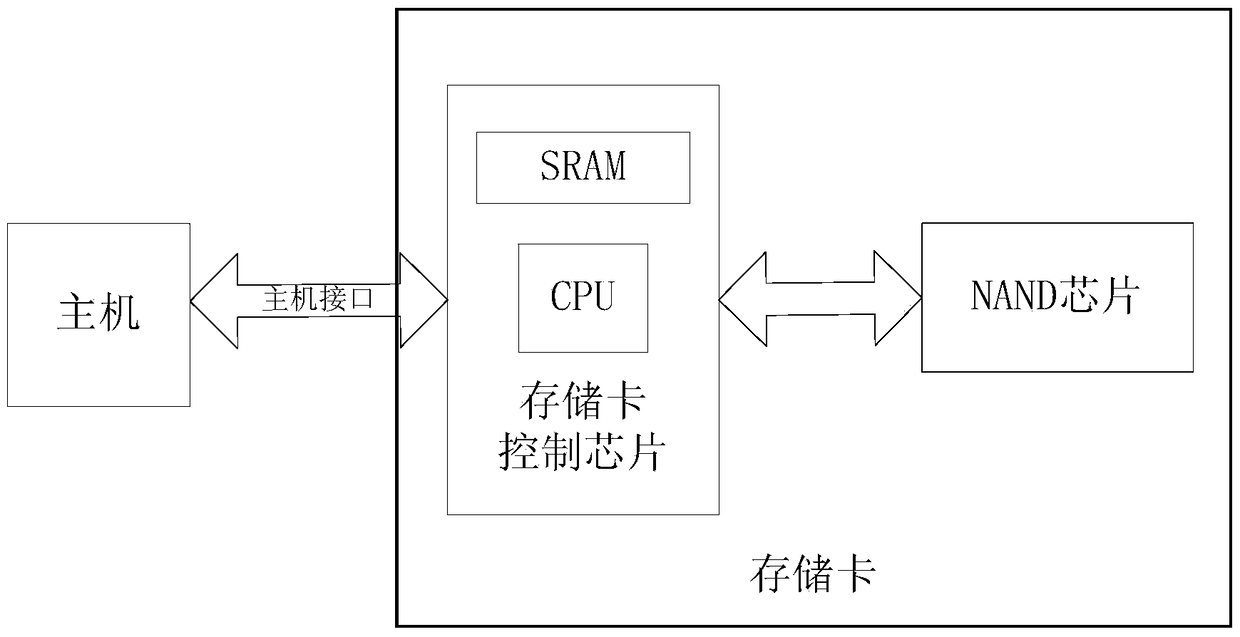 A memory card control chip and memory card integrating mram