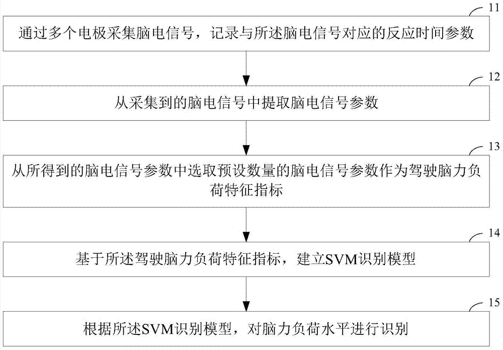 Mental load level recognition method