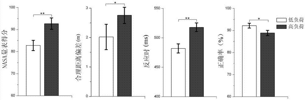 Mental load level recognition method