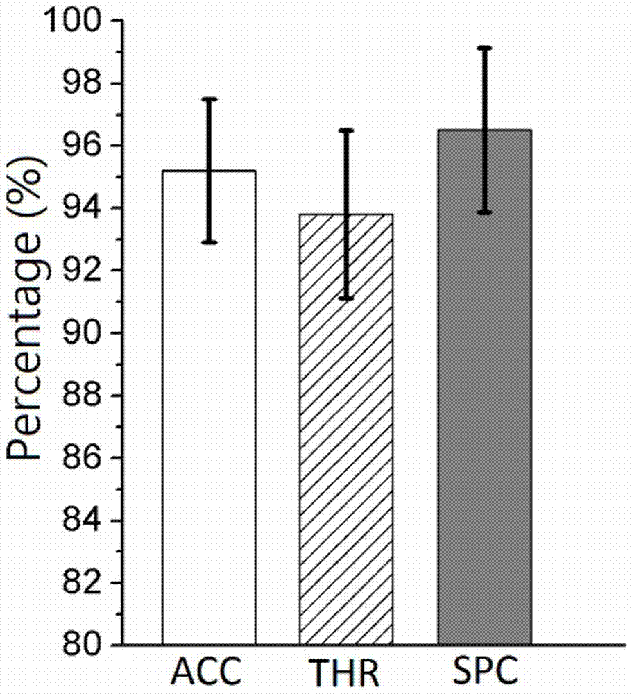 Mental load level recognition method