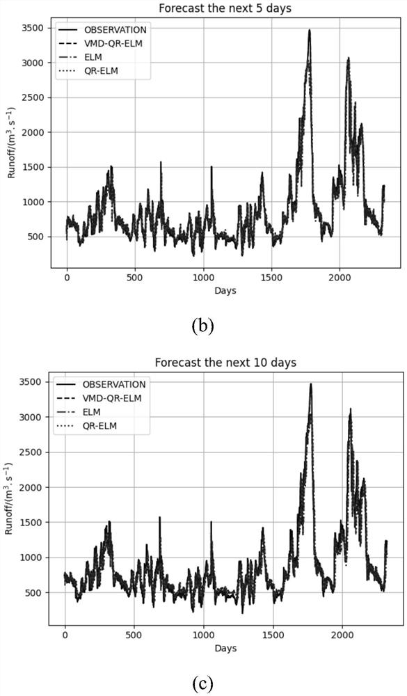 Water level prediction method based on improved VMD-QR-ELM hybrid model