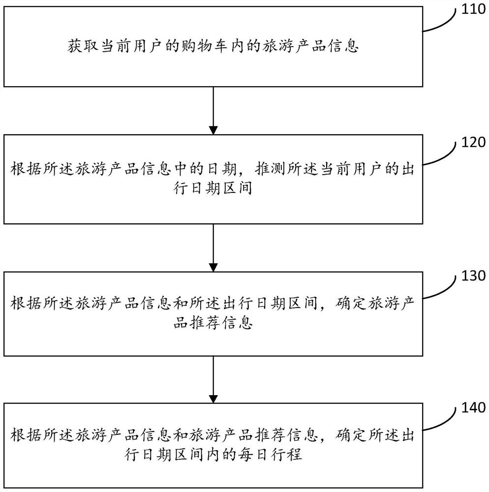 Travel itinerary planning method and device, electronic equipment and storage medium