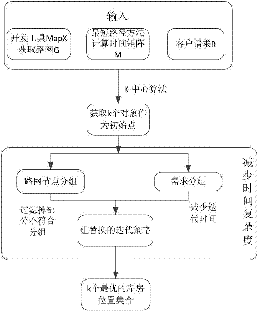 Service-oriented warehouse site selection method in view of regional traffic conditions