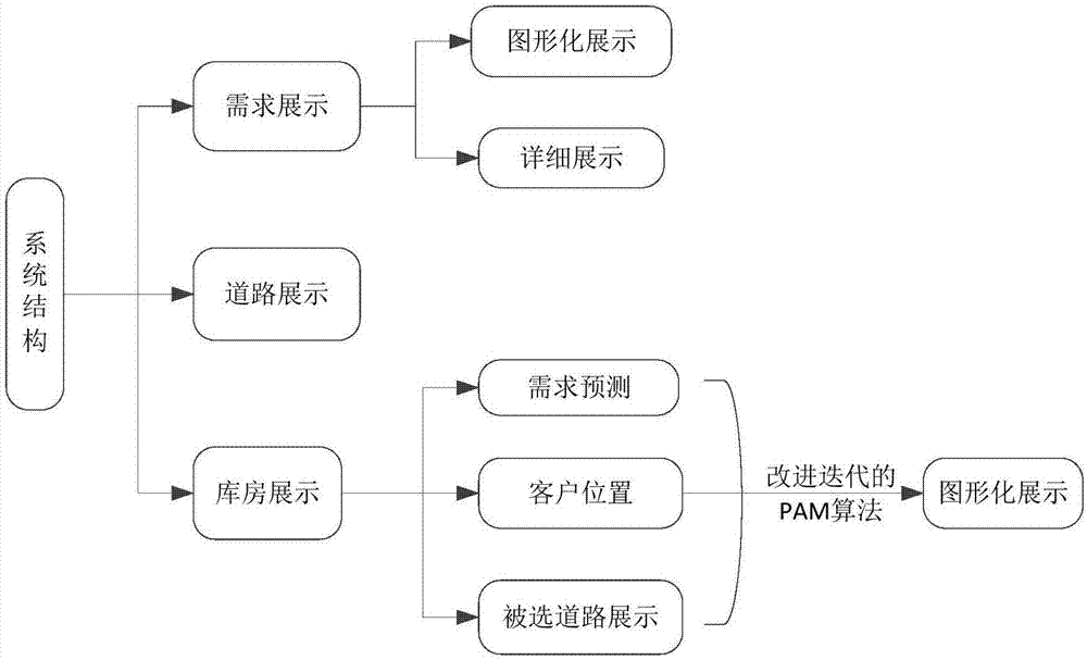 Service-oriented warehouse site selection method in view of regional traffic conditions