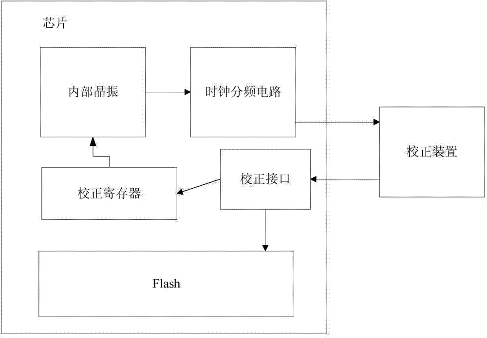 MCU chip frequency division clock correcting device and method
