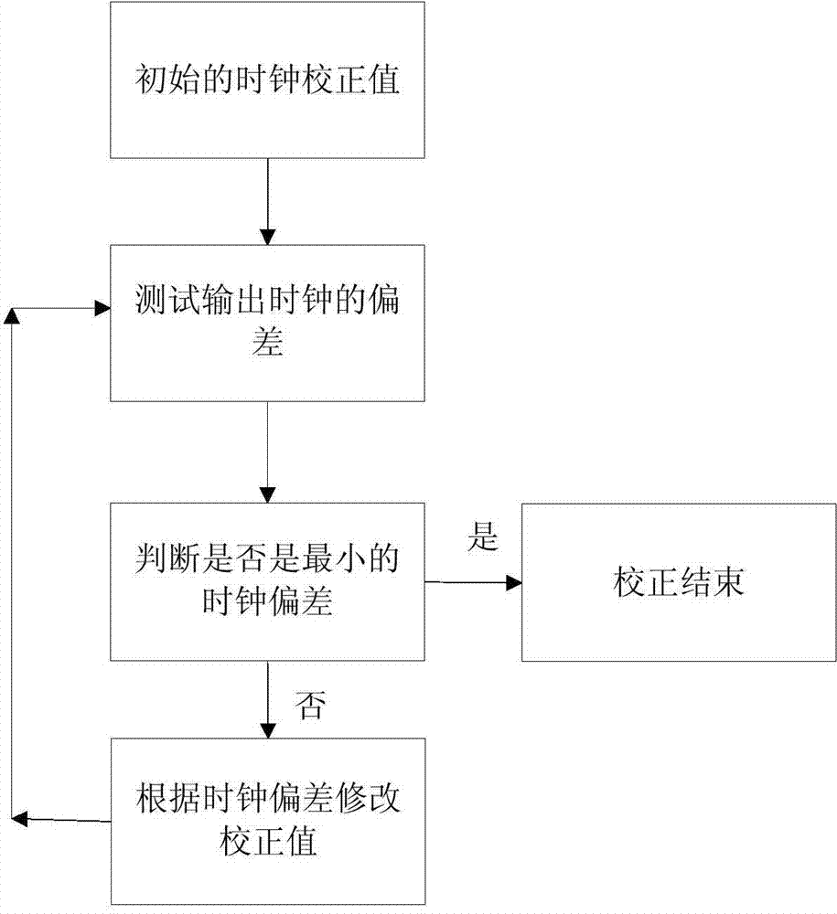 MCU chip frequency division clock correcting device and method