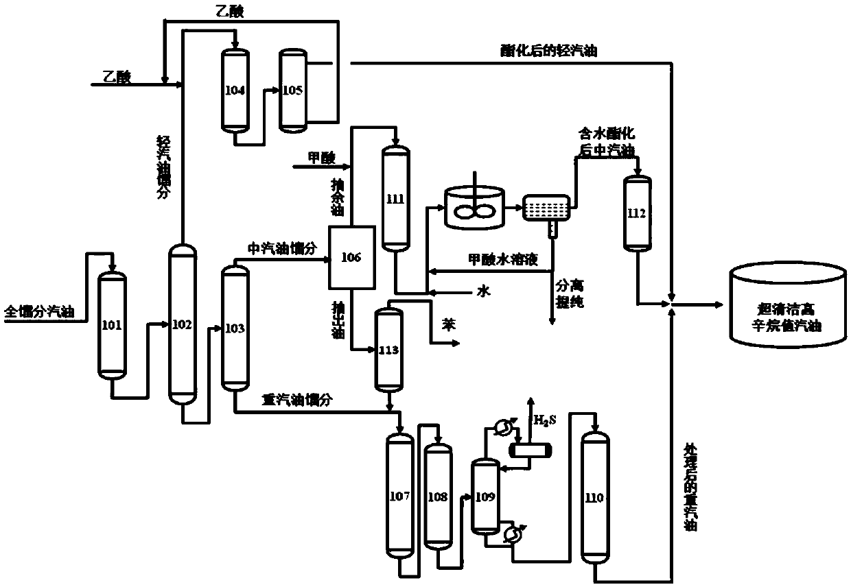 A production method and production system of ultra-clean high-octane gasoline