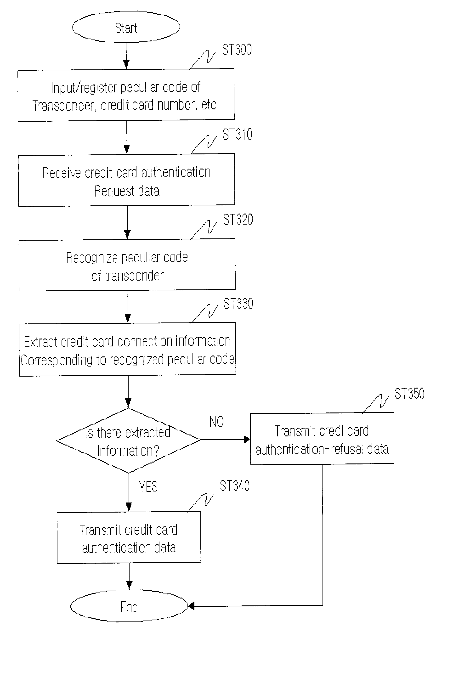 Credit card transaction authentication system and method using mobile terminal