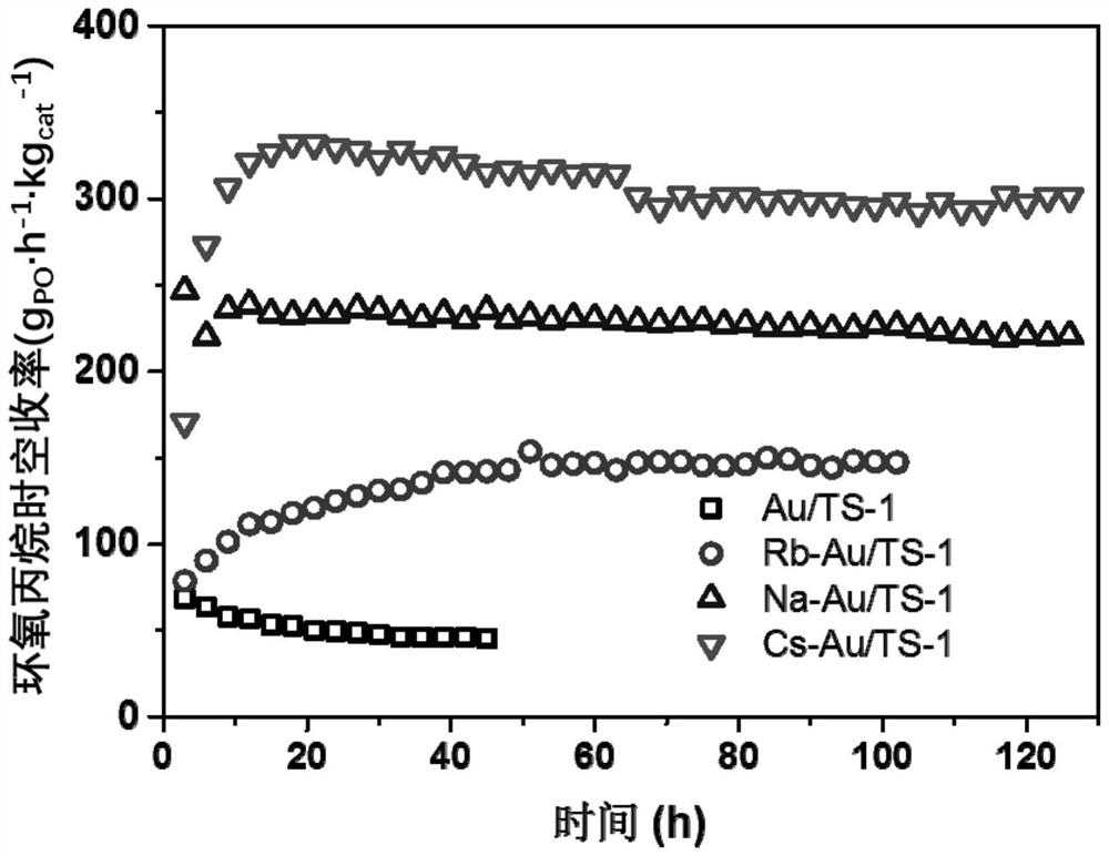 Modification method of Au/TS-1 catalyst