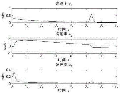 Fault-tolerant control method and system of under-actuated rigid body system