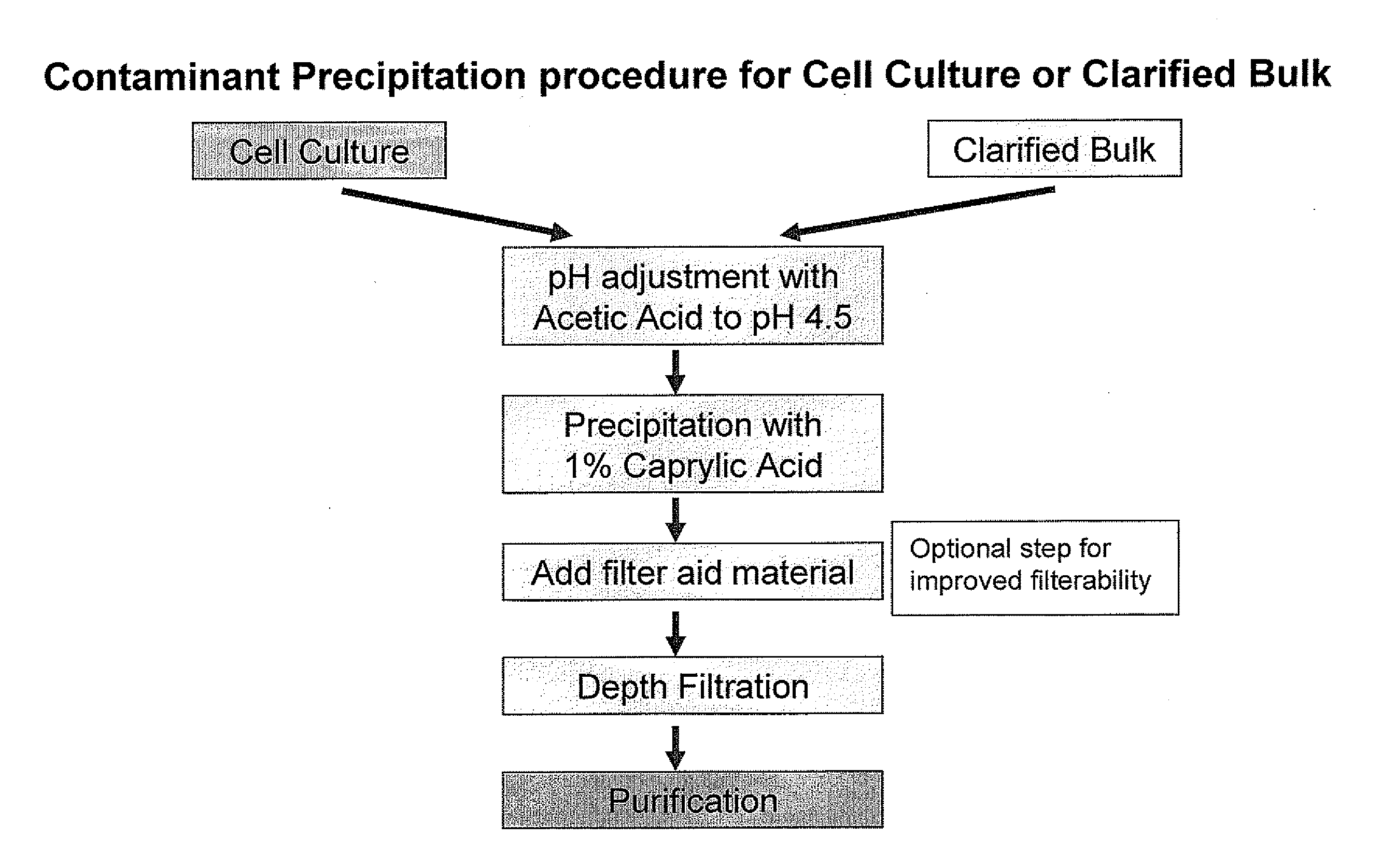 Protein purification by caprylic acid (octanoic acid) precipitation