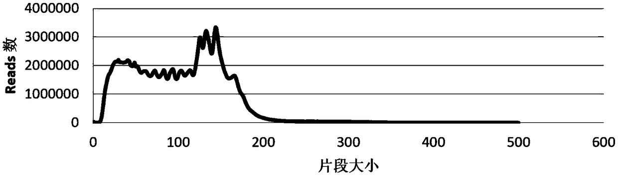 Method for performing tissue source tracing based on target gene capture technology of free DNA