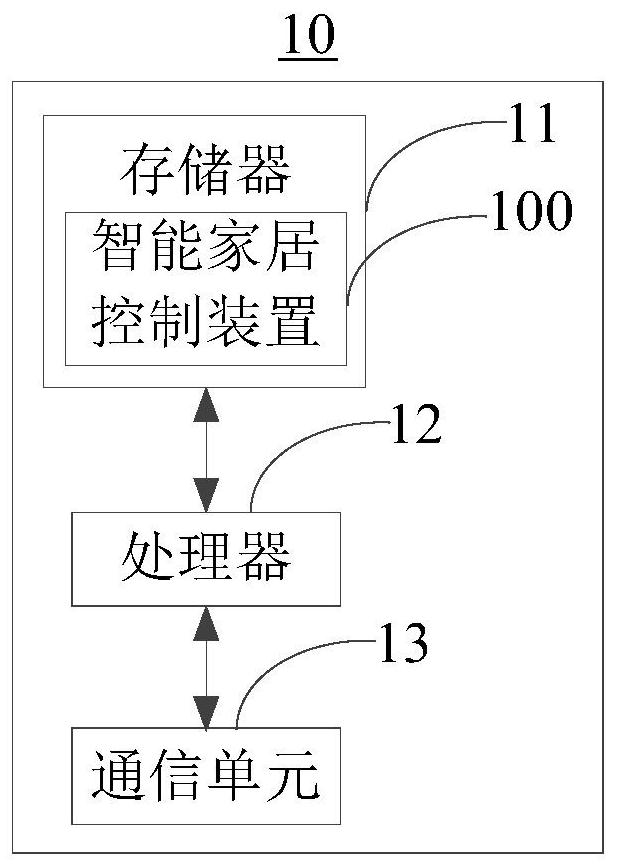 Smart home control method and device, home control equipment and readable storage medium