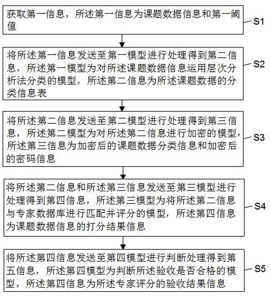 Project acceptance method and system