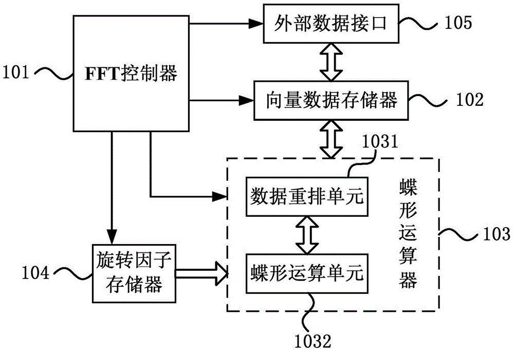 A FFT parallel processing device and method