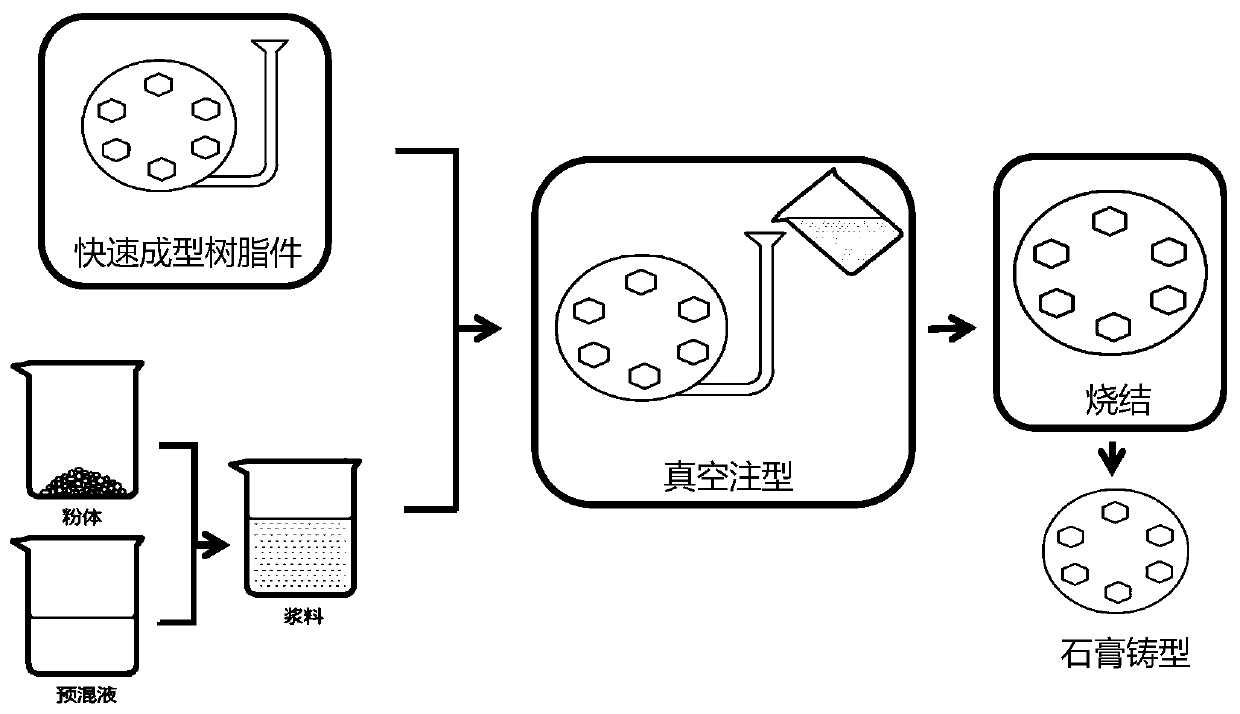 Manufacturing method of integrated gypsum mold with core and shell based on light curing rapid prototyping