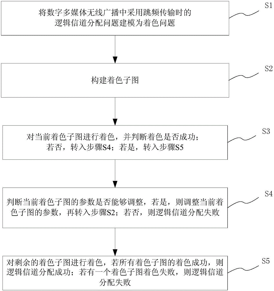 Multi-carrier frequency digital multimedia wireless radio frequency hopping transmission logic channel mapping method